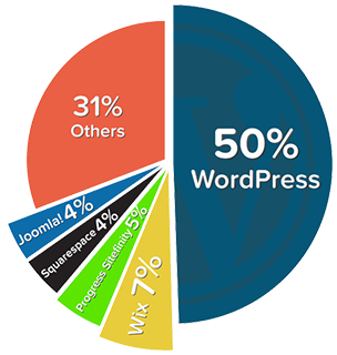 market share of word press websites world wide